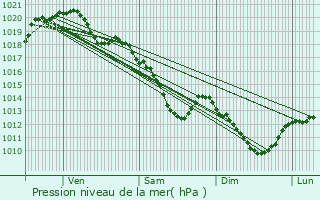 Graphe de la pression atmosphrique prvue pour Charny