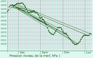 Graphe de la pression atmosphrique prvue pour Vaujours