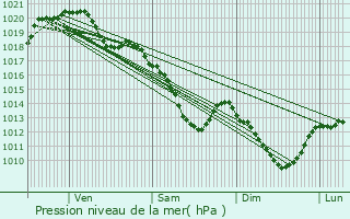 Graphe de la pression atmosphrique prvue pour Chilly-Mazarin