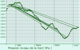 Graphe de la pression atmosphrique prvue pour gly