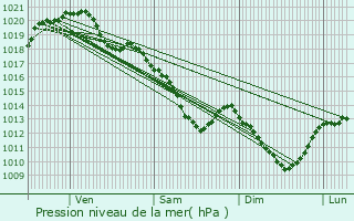 Graphe de la pression atmosphrique prvue pour trchy