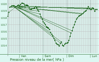 Graphe de la pression atmosphrique prvue pour Clohars-Carnot