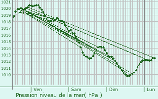 Graphe de la pression atmosphrique prvue pour Sevran