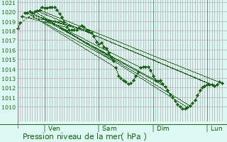 Graphe de la pression atmosphrique prvue pour Paris 2me Arrondissement