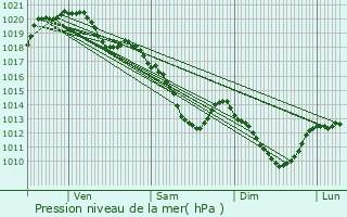 Graphe de la pression atmosphrique prvue pour Chtenay-Malabry