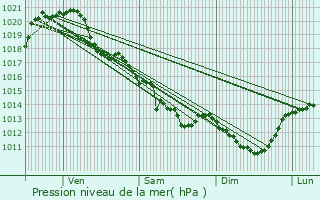 Graphe de la pression atmosphrique prvue pour Sainte-Radegonde