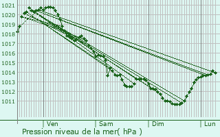 Graphe de la pression atmosphrique prvue pour Moutiers-sous-Argenton