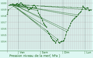Graphe de la pression atmosphrique prvue pour Le Croisty