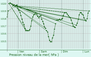 Graphe de la pression atmosphrique prvue pour Tauriac-de-Camars