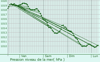 Graphe de la pression atmosphrique prvue pour Marcq-en-Baroeul