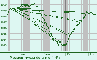 Graphe de la pression atmosphrique prvue pour Plguien