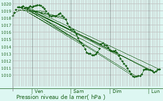 Graphe de la pression atmosphrique prvue pour Lieu-Saint-Amand