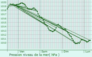 Graphe de la pression atmosphrique prvue pour caillon