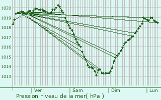 Graphe de la pression atmosphrique prvue pour Boqueho
