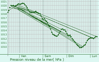 Graphe de la pression atmosphrique prvue pour Saint-Pathus