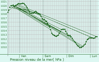 Graphe de la pression atmosphrique prvue pour pinay-sur-Seine