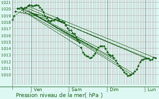 Graphe de la pression atmosphrique prvue pour Rueil-Malmaison