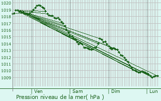 Graphe de la pression atmosphrique prvue pour Coudekerque-Branche