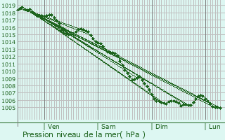 Graphe de la pression atmosphrique prvue pour Lorgues