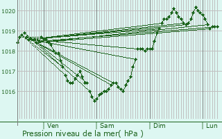 Graphe de la pression atmosphrique prvue pour Propriano