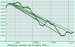 Graphe de la pression atmosphrique prvue pour Escaudoeuvres