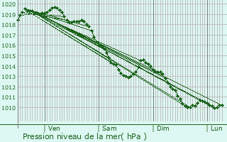 Graphe de la pression atmosphrique prvue pour Douvrin