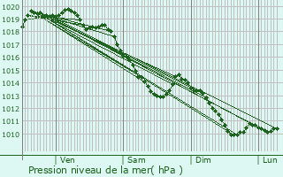 Graphe de la pression atmosphrique prvue pour Mricourt