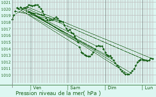 Graphe de la pression atmosphrique prvue pour La Frette-sur-Seine