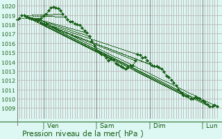 Graphe de la pression atmosphrique prvue pour Ardres