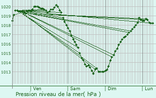 Graphe de la pression atmosphrique prvue pour Trgrom