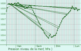 Graphe de la pression atmosphrique prvue pour Gourin