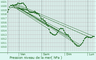 Graphe de la pression atmosphrique prvue pour Poissy