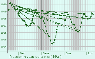 Graphe de la pression atmosphrique prvue pour Plans