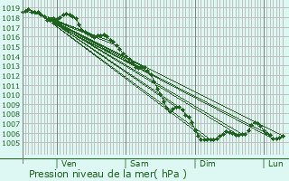 Graphe de la pression atmosphrique prvue pour Sollis-Pont