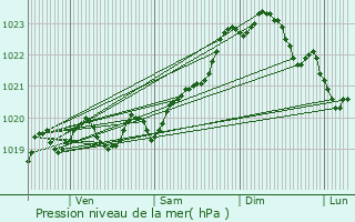 Graphe de la pression atmosphrique prvue pour Angresse