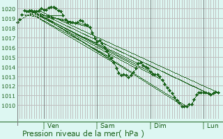 Graphe de la pression atmosphrique prvue pour Vraignes-en-Vermandois