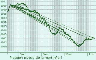 Graphe de la pression atmosphrique prvue pour Lacroix-Saint-Ouen