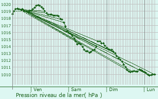 Graphe de la pression atmosphrique prvue pour Ecquedecques