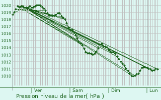 Graphe de la pression atmosphrique prvue pour Frmicourt