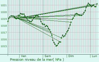 Graphe de la pression atmosphrique prvue pour Les duts