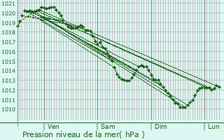 Graphe de la pression atmosphrique prvue pour Mriel