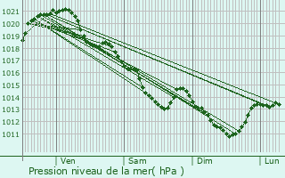 Graphe de la pression atmosphrique prvue pour Savign-l