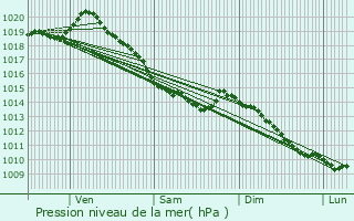 Graphe de la pression atmosphrique prvue pour Wimereux