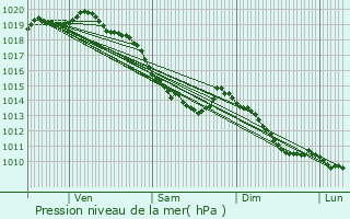 Graphe de la pression atmosphrique prvue pour Ouve-Wirquin