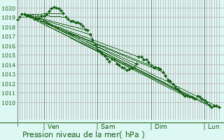 Graphe de la pression atmosphrique prvue pour Selles