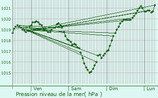 Graphe de la pression atmosphrique prvue pour Landrais