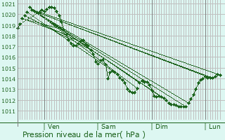 Graphe de la pression atmosphrique prvue pour Les Clouzeaux