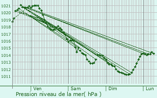Graphe de la pression atmosphrique prvue pour La Sguinire