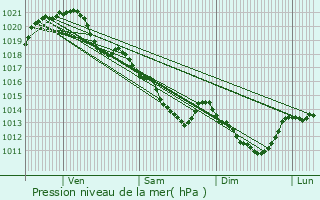 Graphe de la pression atmosphrique prvue pour Arnage