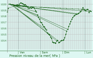 Graphe de la pression atmosphrique prvue pour Plomelin
